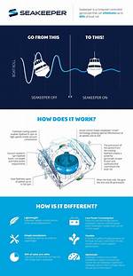 Does Seakeeper Work Underway?