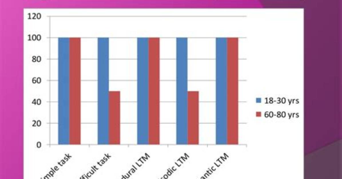 Does Semantic Memory Decline with Age?