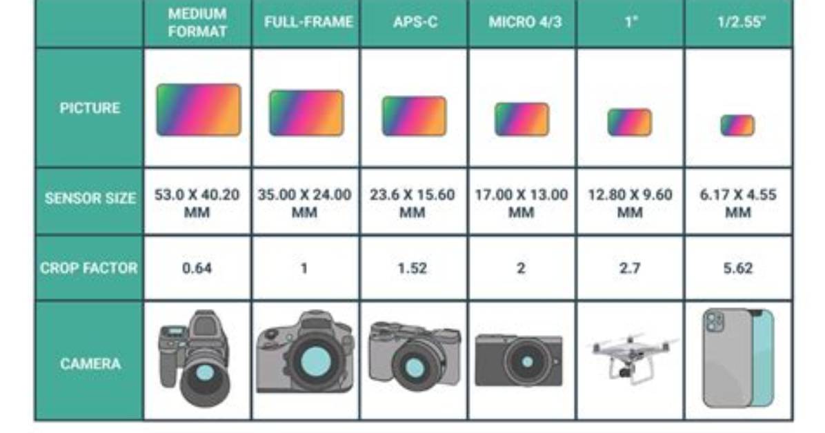 Does Sensor Size Affect Image Quality?