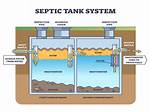 Does Septic Tank Gets Full?