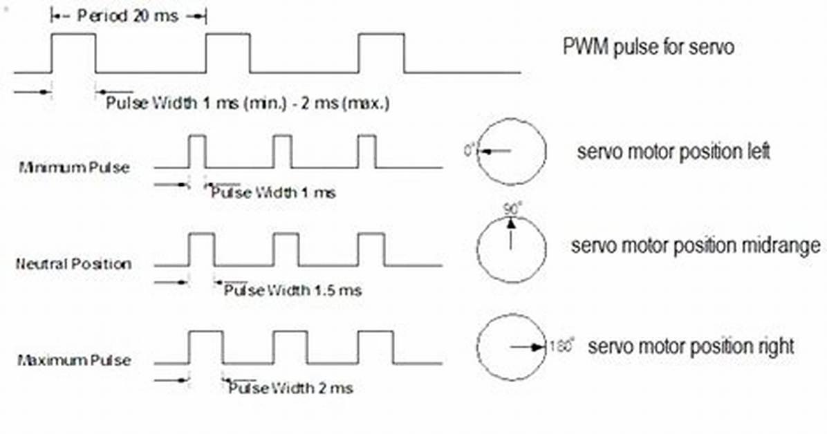 Does Servo Need Pwm?