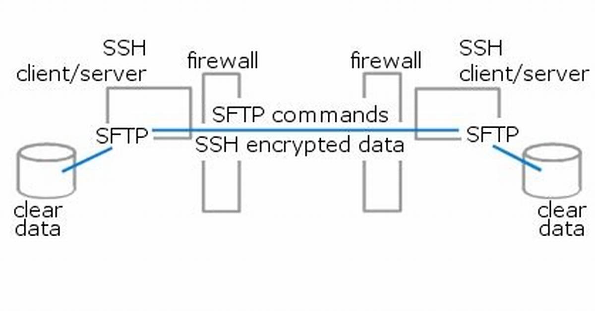 Does Sftp Use Ciphers?