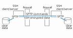 Does Sftp Use Ciphers?