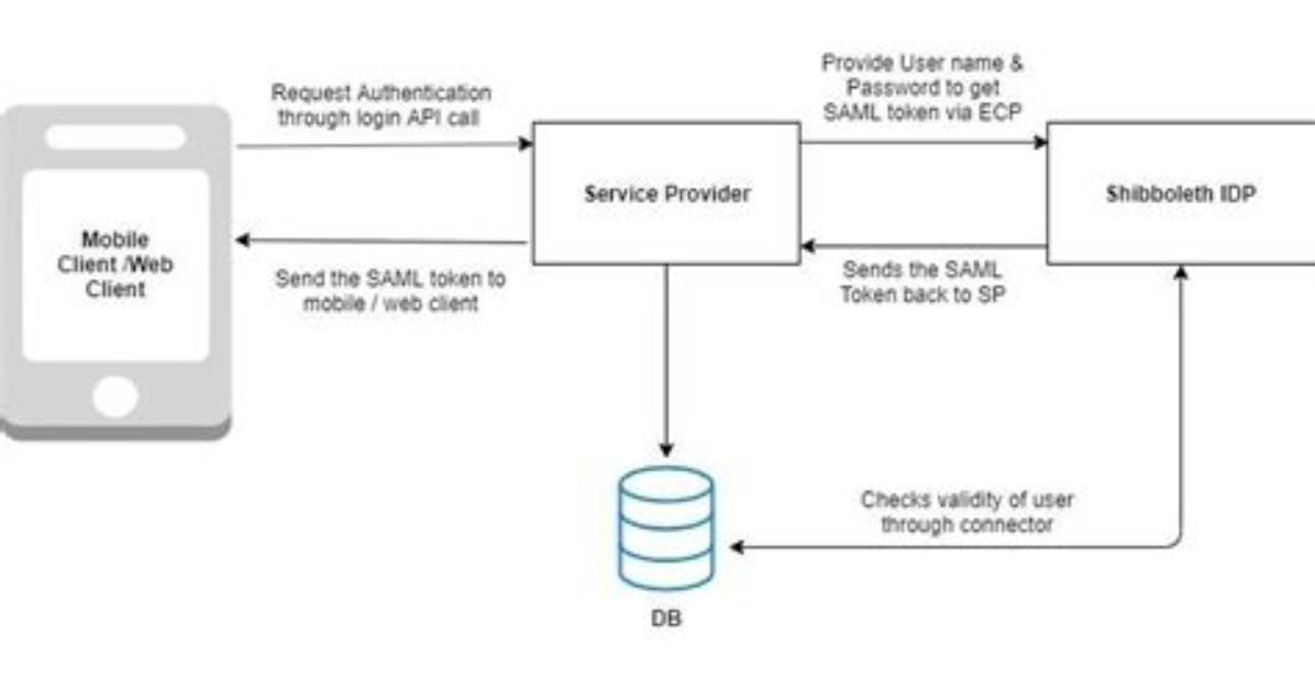 Does Shibboleth Use Saml?