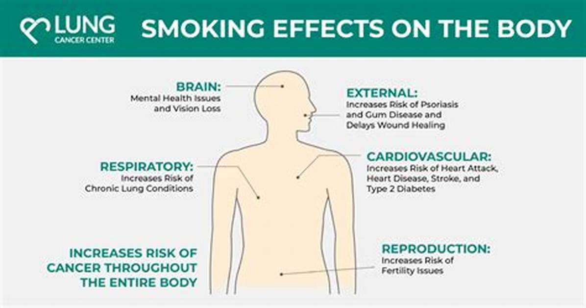Does Smoking Cause Claudication?