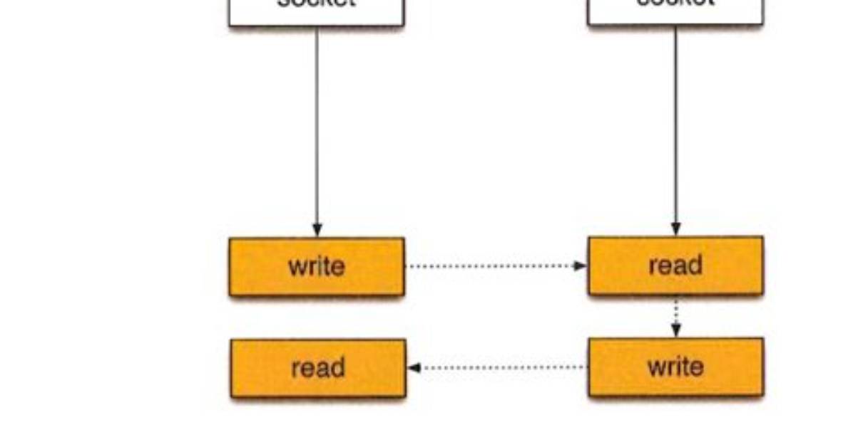 Does Socket Read Block