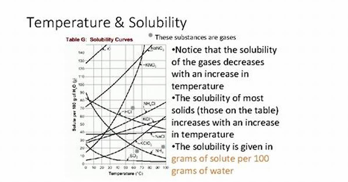Does Solubility Increase Temperature?
