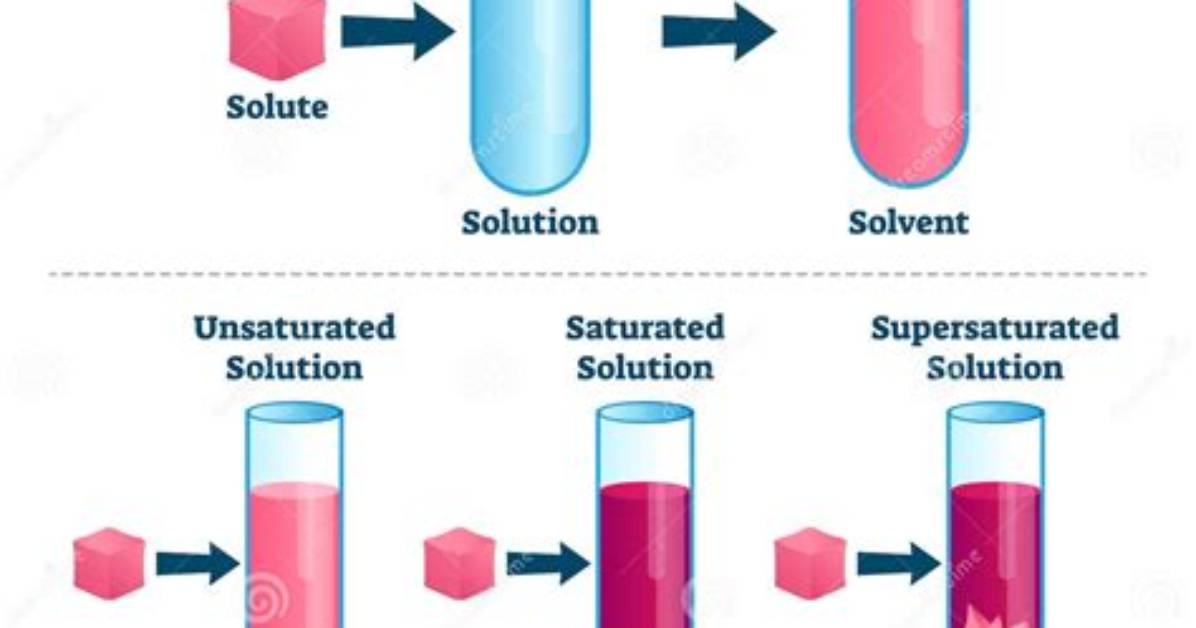 Does Solubility Increase with Concentration?