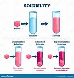 Does Solubility Increase with Concentration?