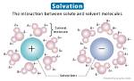 Does Solvation Require Energy?