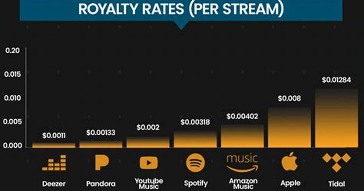 Does Spotify Pay Artists?