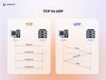 Does Sql Server Use Tcp or Udp?