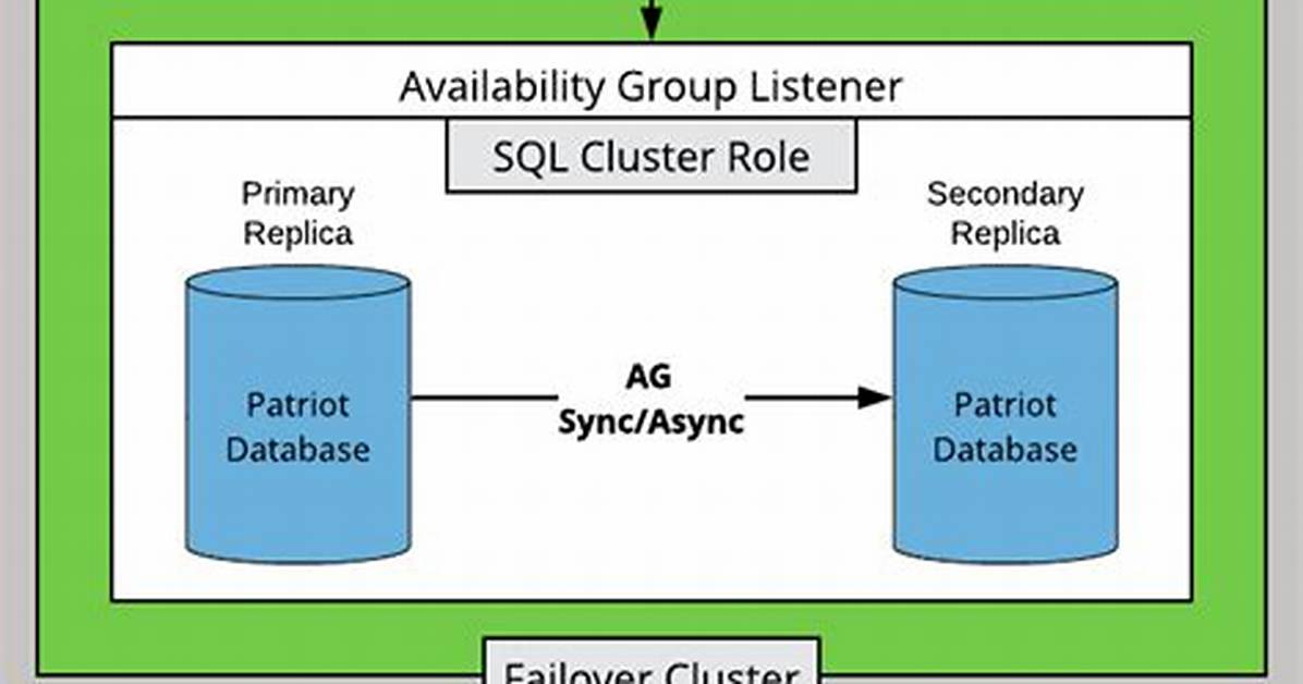 Does Sql Standard Support Clustering?