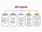 Does Stc Have Gst?