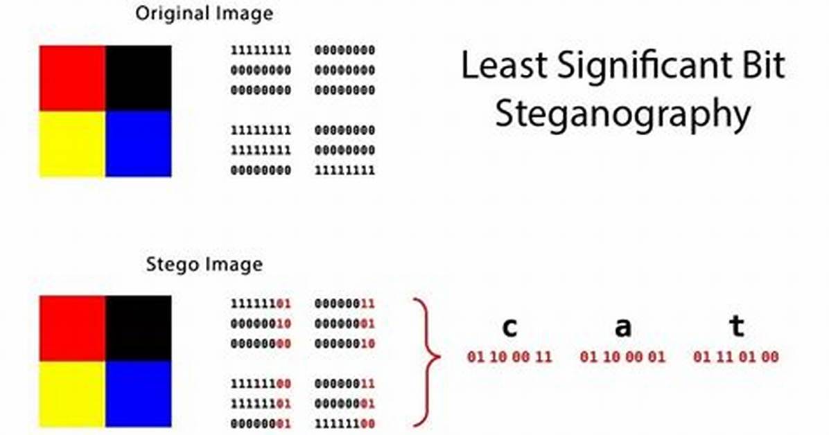Does Steganography Increase File Size?