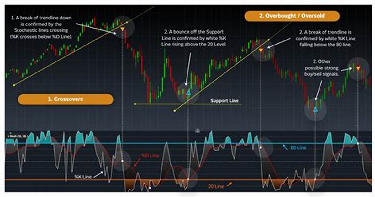 Does Stochastic Indicator Work?