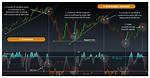 Does Stochastic Indicator Work?