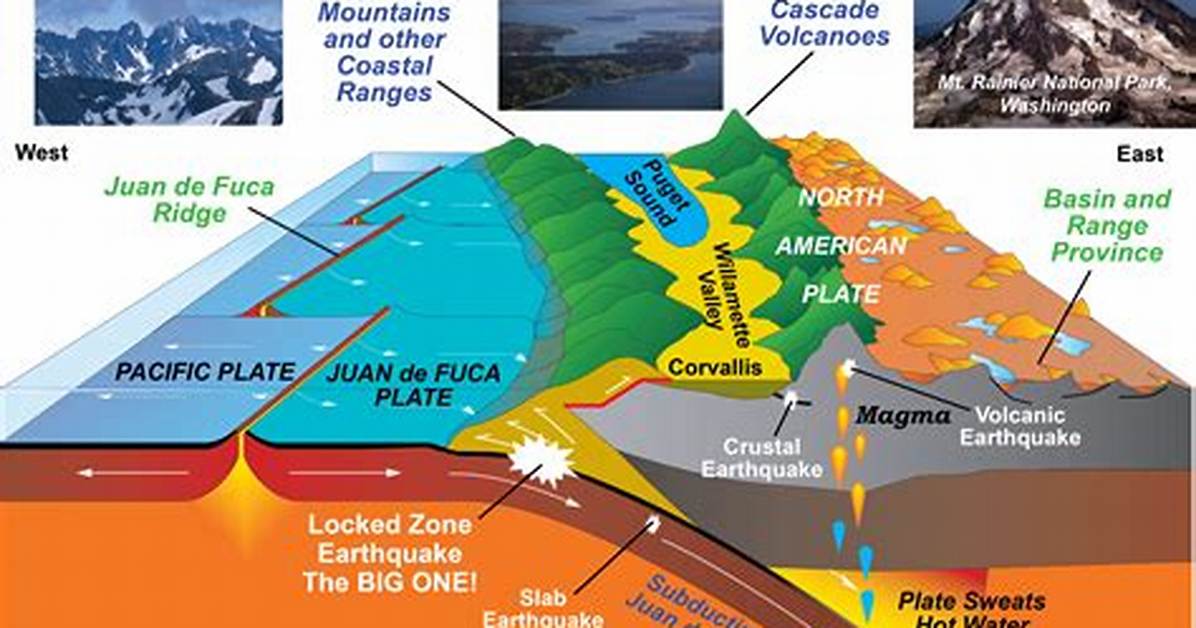 Does Subduction Create Mountains?