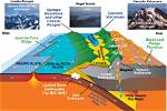 Does Subduction Create Mountains?