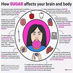 Does Sugar Affect Focus
