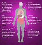 Does Sugar Cause Inflammation?