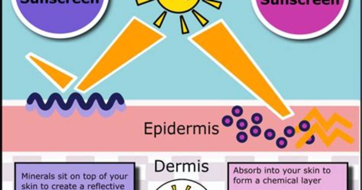Does Sunscreen Work Immediately? | Contextresponse. Com