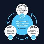 Does Surety Has Plural?