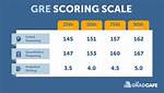 Does Taking Gre Twice Hurt?