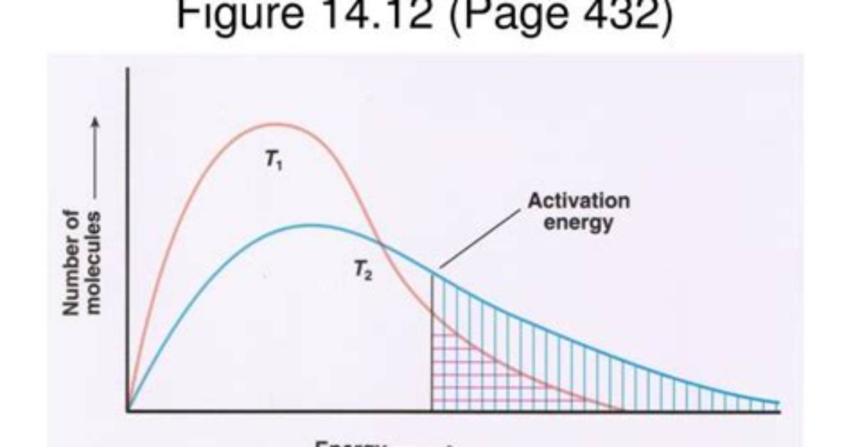 Does Temperature Affect Activation Energy?