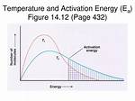 Does Temperature Affect Activation Energy?