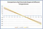 Does Temperature Affect Ph