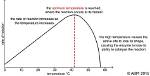 Does Temperature Affect Time?
