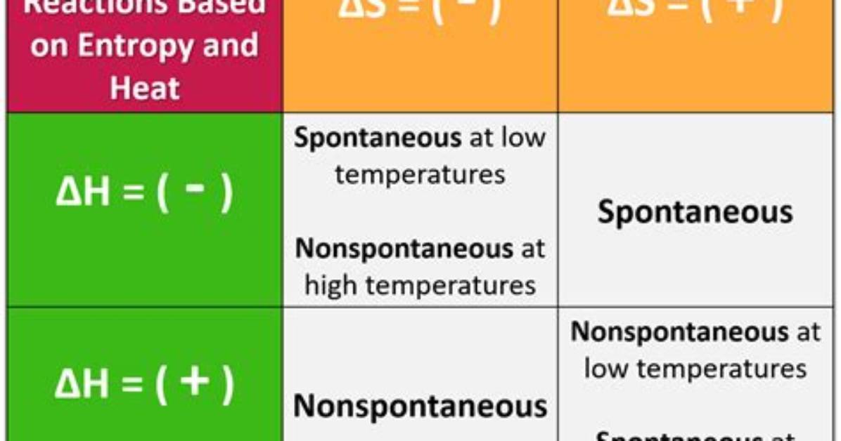 Does Temperature Determine Spontaneity?