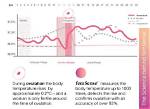 Does Temping Confirm Ovulation?