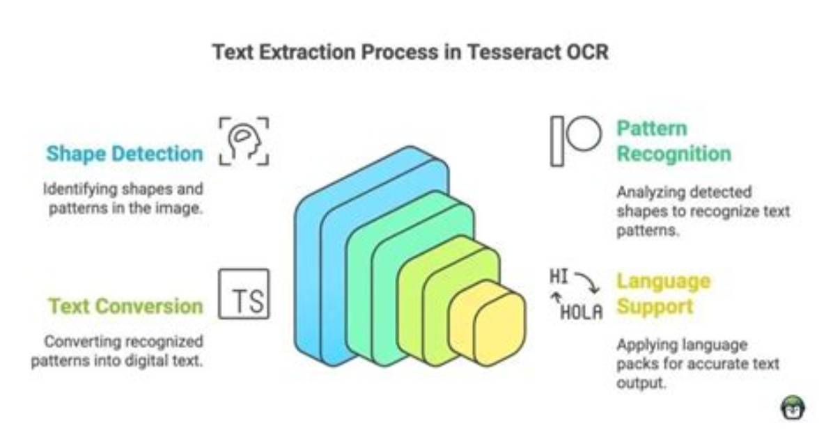Does Tesseract Need Internet?