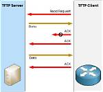 Does Tftp Use Tcp?