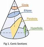 Does the Act Have Conic Sections?