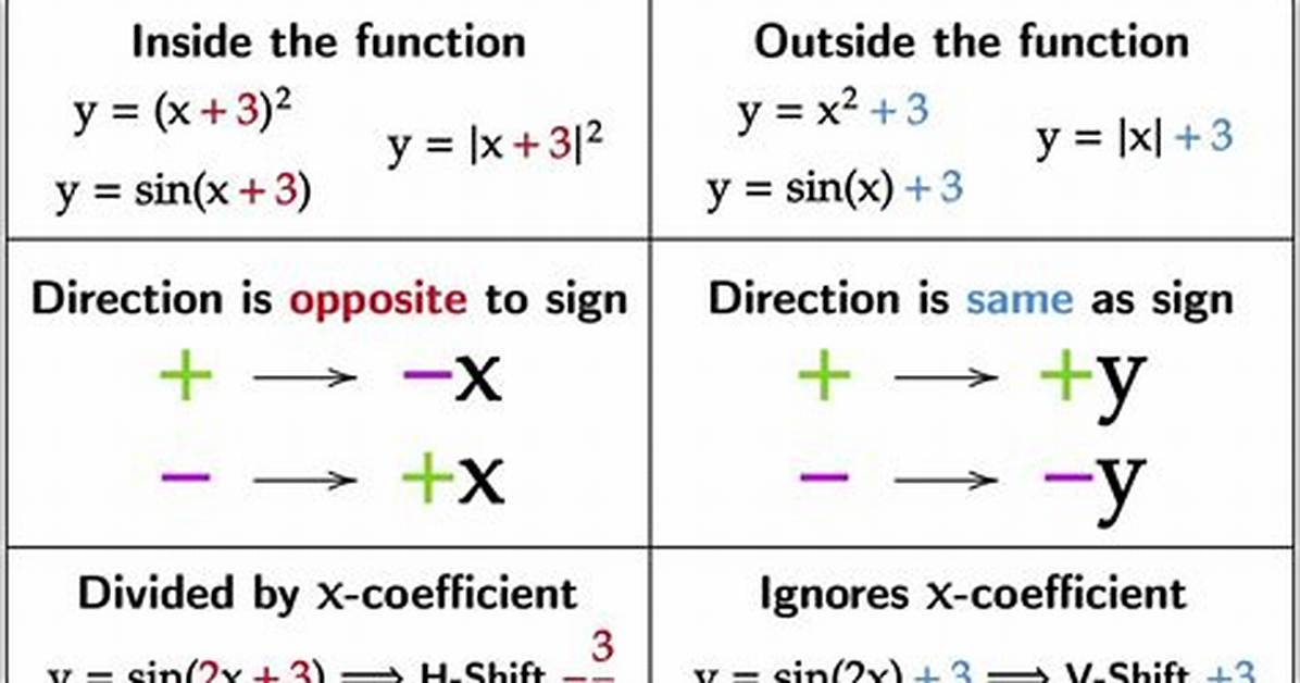 Does the Function Have Horizontal or Vertical Asymptotes?