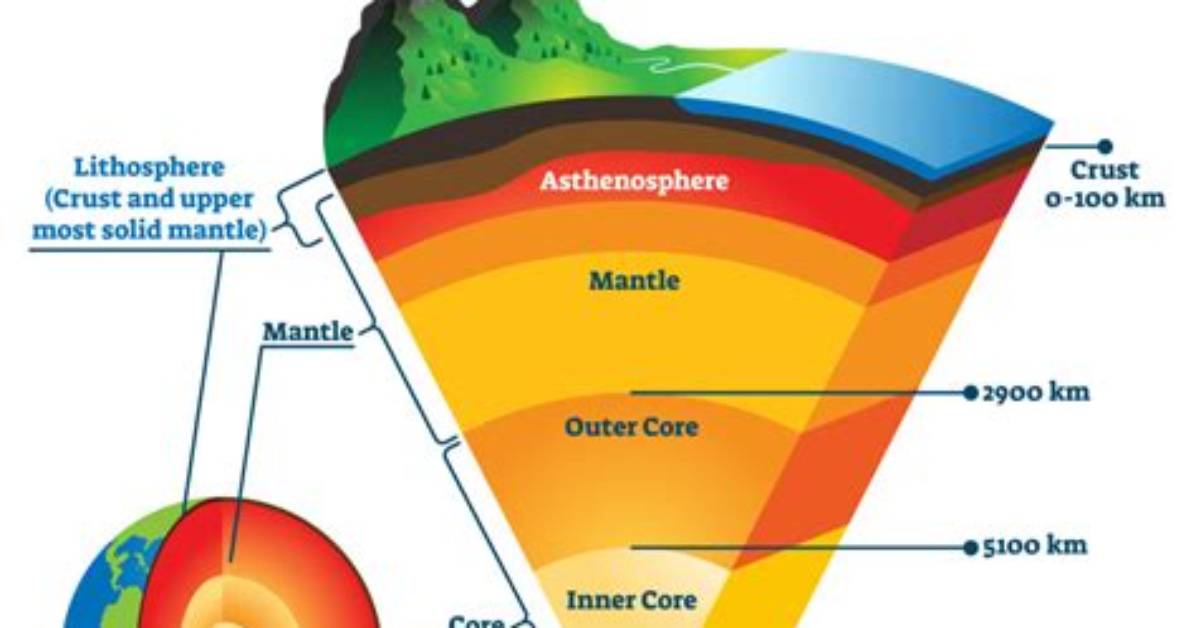 Does the Lithosphere Move?