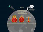 Does the Moon Have Gravity?