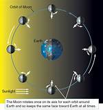 Does the Moon Rotate?