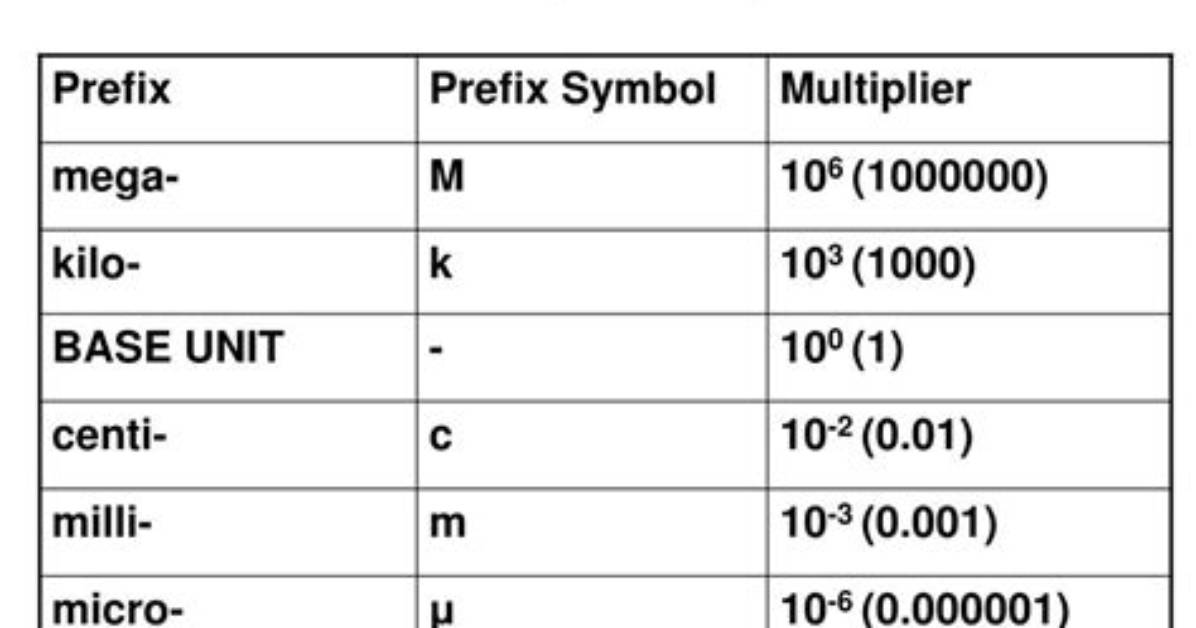 Does the Prefix Milli Represent?