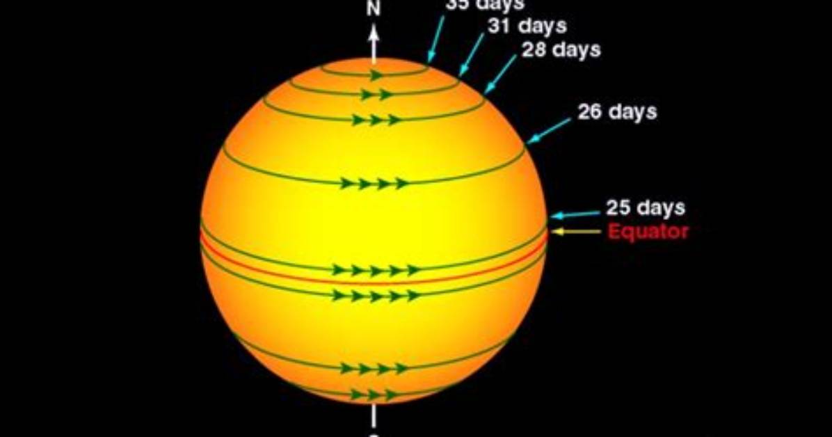 Does the Sun Spin?