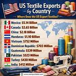 Does the Us Export Textile?