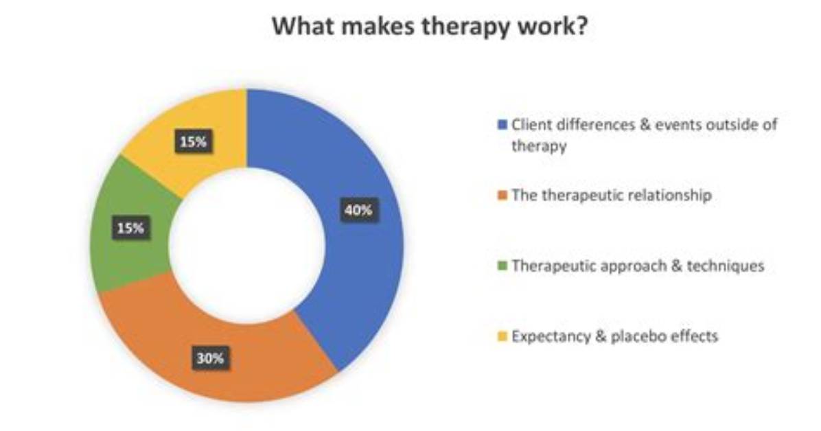Does Therapy Work for Everyone?