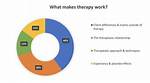 Does Therapy Work for Everyone?