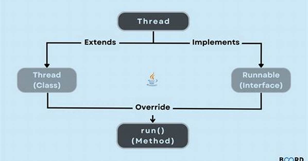Does Thread Class Implements Runnable Interface?
