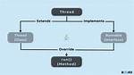 Does Thread Class Implements Runnable Interface?