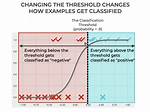 Does Threshold Mean Maximum?