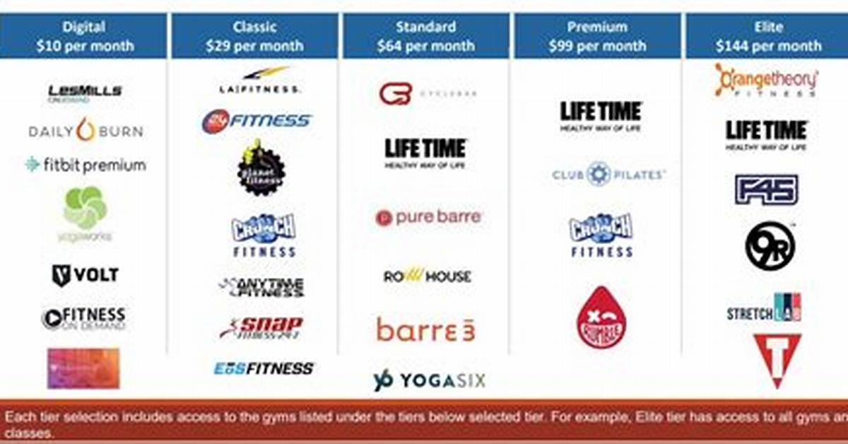 Does Tier 3 Include Gyms?